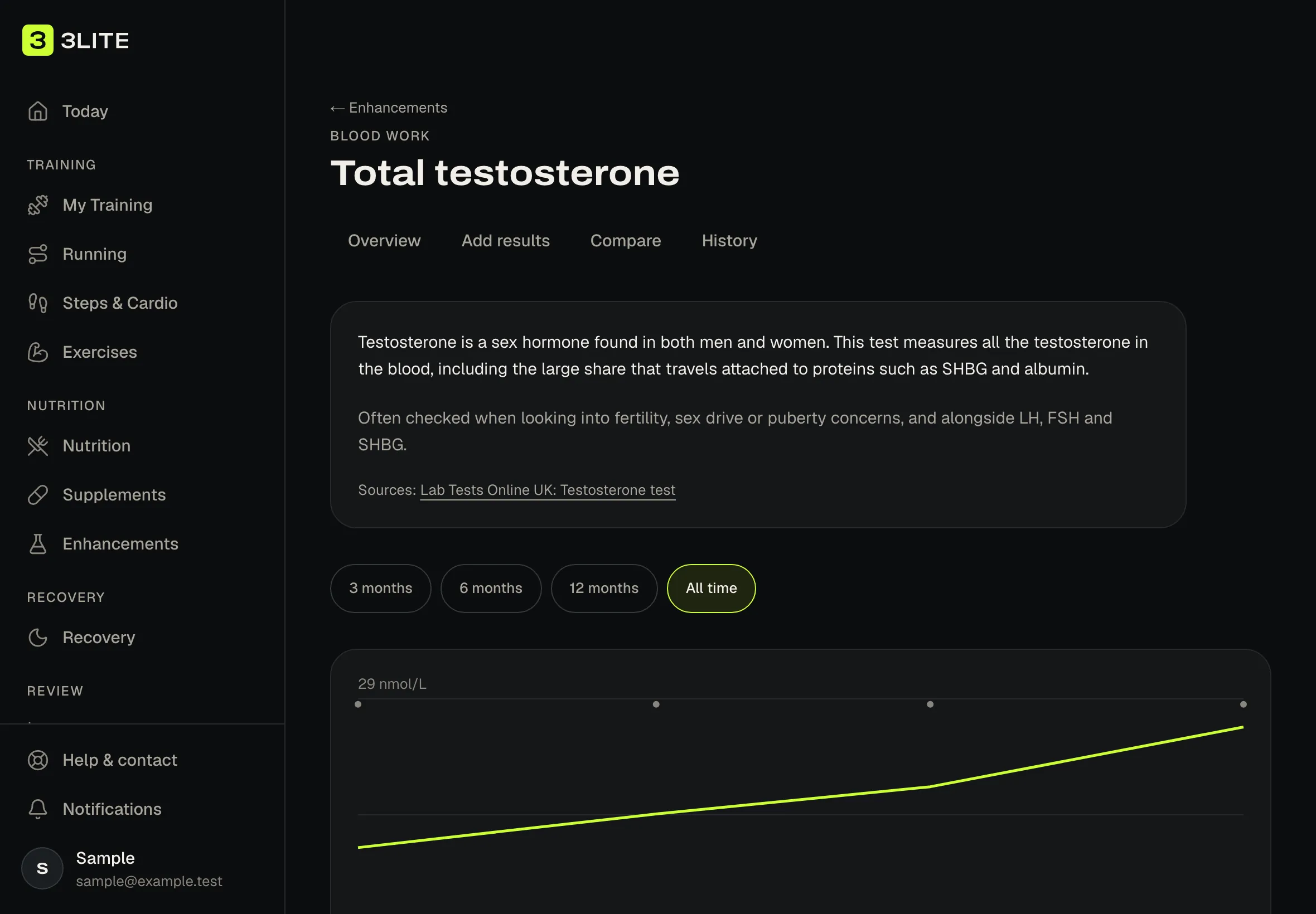 Total testosterone over four tests in 3Lite, charted against the lab's range